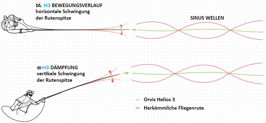 Orvis Helios 3 Blank Movement